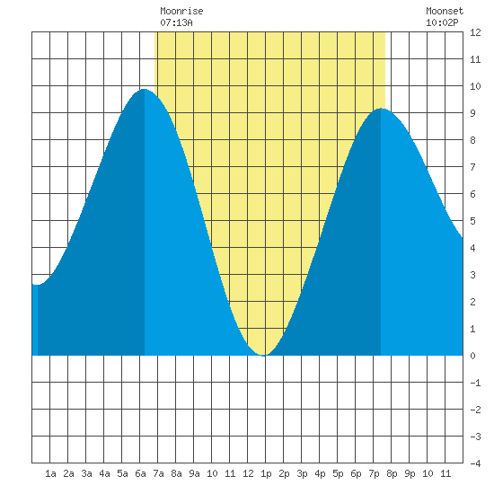 Blaine tide chart for Sunday, March 30, 2025