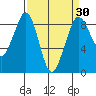 Blaine tide chart for Sunday, March 30, 2025