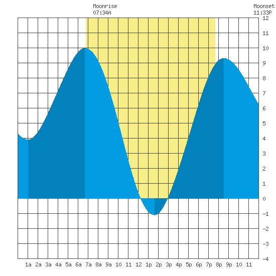 Blaine tide chart for Monday, March 31, 2025