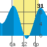 Blaine tide chart for Monday, March 31, 2025