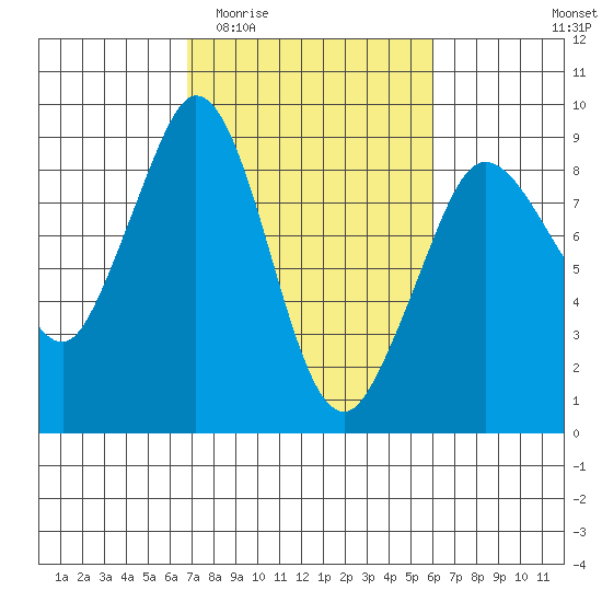 Blaine tide chart for Monday, March 3, 2025