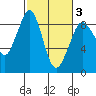 Blaine tide chart for Monday, March 3, 2025