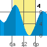 Blaine tide chart for Tuesday, March 4, 2025