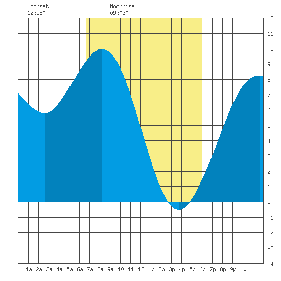 Blaine tide chart for Wednesday, March 5, 2025