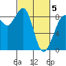 Blaine tide chart for Wednesday, March 5, 2025