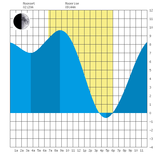 Blaine tide chart for Thursday, March 6, 2025