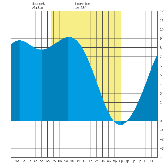 Blaine tide chart for Friday, March 7, 2025