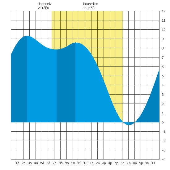 Blaine tide chart for Saturday, March 8, 2025