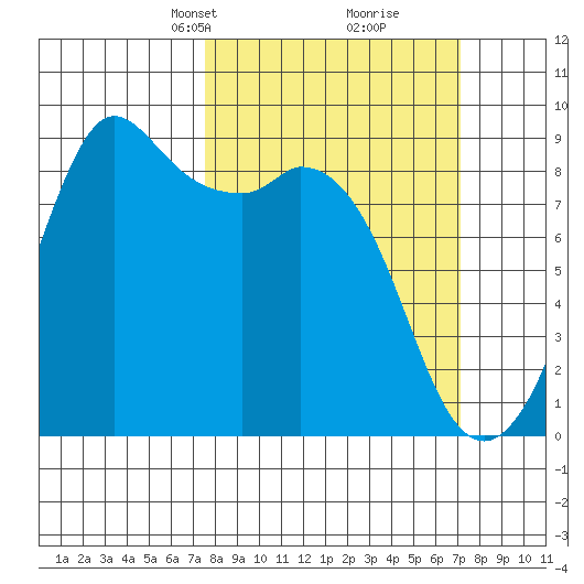 Blaine tide chart for Sunday, March 9, 2025