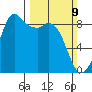 Blaine tide chart for Sunday, March 9, 2025