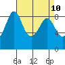 Blaine tide chart for Thursday, April 10, 2025