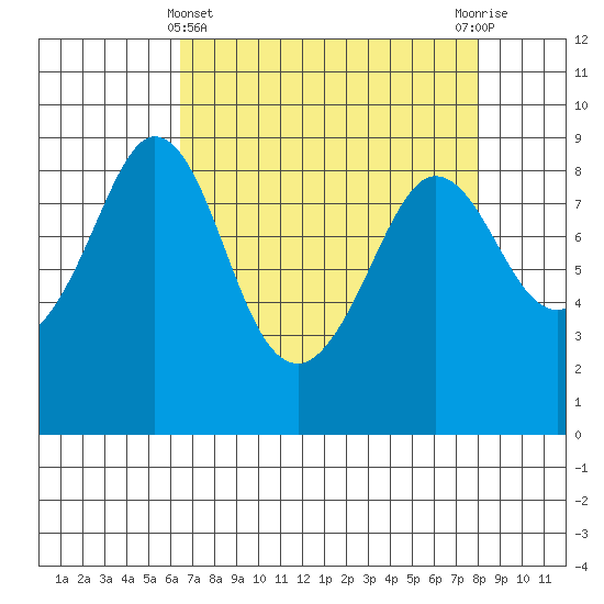 Blaine tide chart for Friday, April 11, 2025
