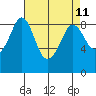 Blaine tide chart for Friday, April 11, 2025