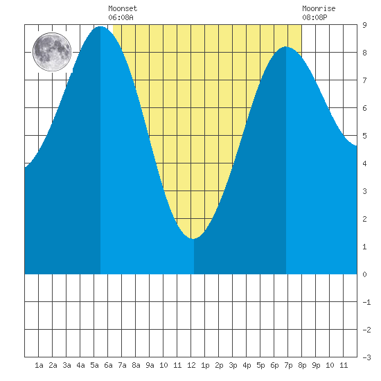 Blaine tide chart for Saturday, April 12, 2025