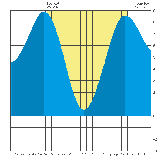 Blaine tide chart for Sunday, April 13, 2025
