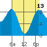 Blaine tide chart for Sunday, April 13, 2025