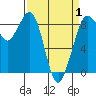 Blaine tide chart for Tuesday, April 1, 2025