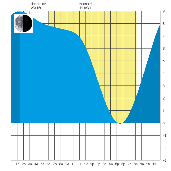 Blaine tide chart for Sunday, April 20, 2025