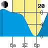 Blaine tide chart for Sunday, April 20, 2025
