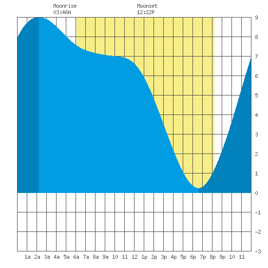 Blaine tide chart for Monday, April 21, 2025