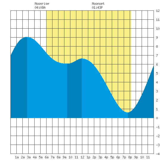 Blaine tide chart for Tuesday, April 22, 2025