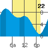 Blaine tide chart for Tuesday, April 22, 2025