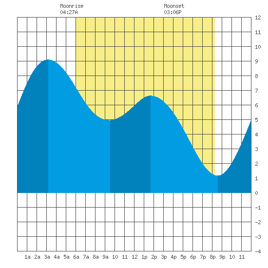 Blaine tide chart for Wednesday, April 23, 2025