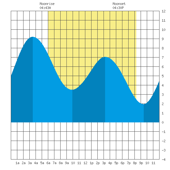 Blaine tide chart for Thursday, April 24, 2025