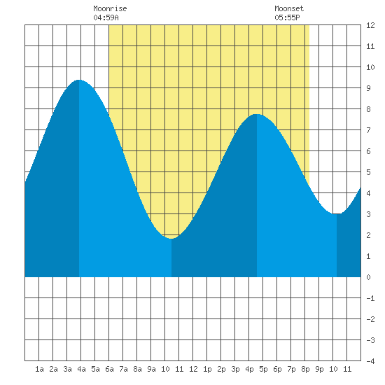 Blaine tide chart for Friday, April 25, 2025