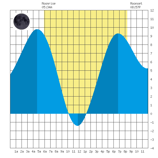 Blaine tide chart for Sunday, April 27, 2025