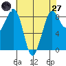 Blaine tide chart for Sunday, April 27, 2025