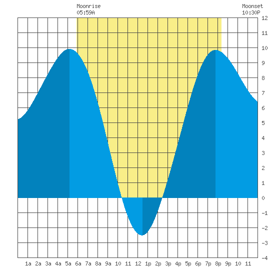 Blaine tide chart for Monday, April 28, 2025