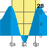 Blaine tide chart for Monday, April 28, 2025