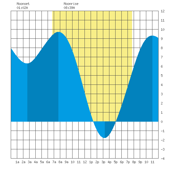 Blaine tide chart for Wednesday, April 2, 2025