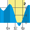 Blaine tide chart for Wednesday, April 2, 2025