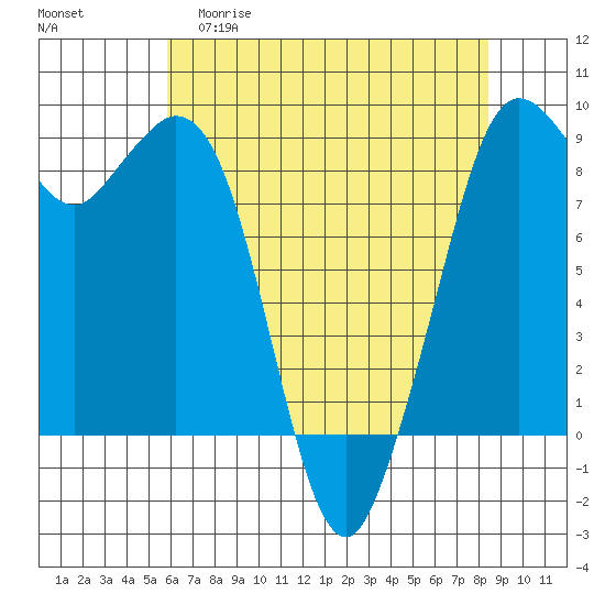 Blaine tide chart for Wednesday, April 30, 2025