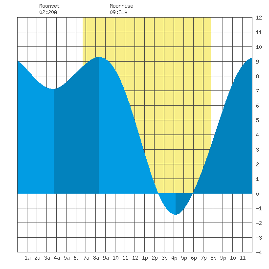 Blaine tide chart for Thursday, April 3, 2025