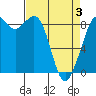 Blaine tide chart for Thursday, April 3, 2025