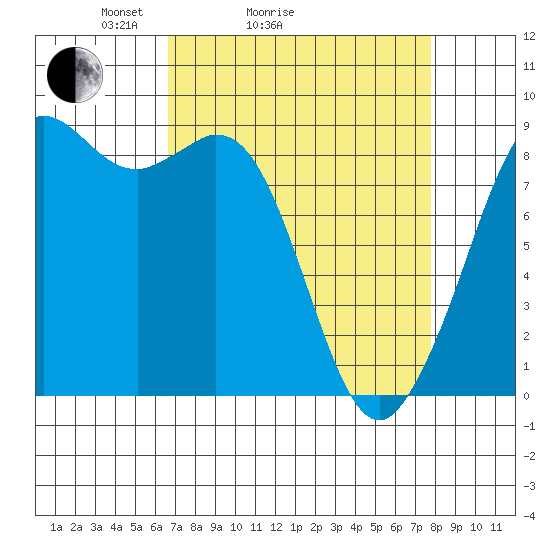 Blaine tide chart for Friday, April 4, 2025