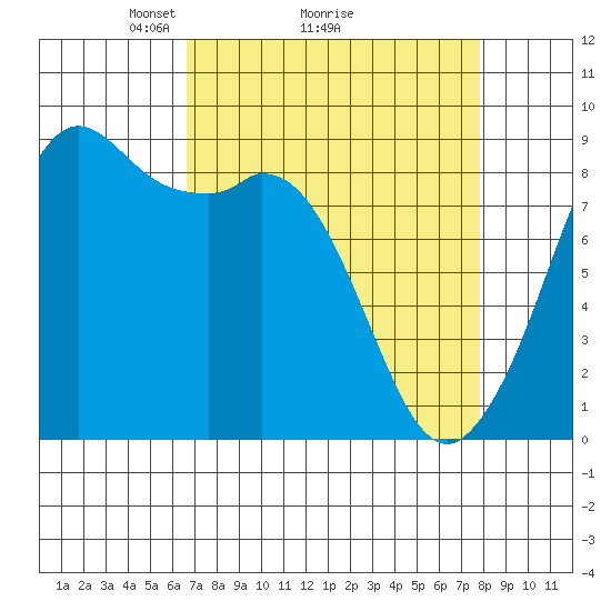Blaine tide chart for Saturday, April 5, 2025