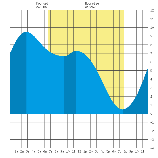 Blaine tide chart for Sunday, April 6, 2025
