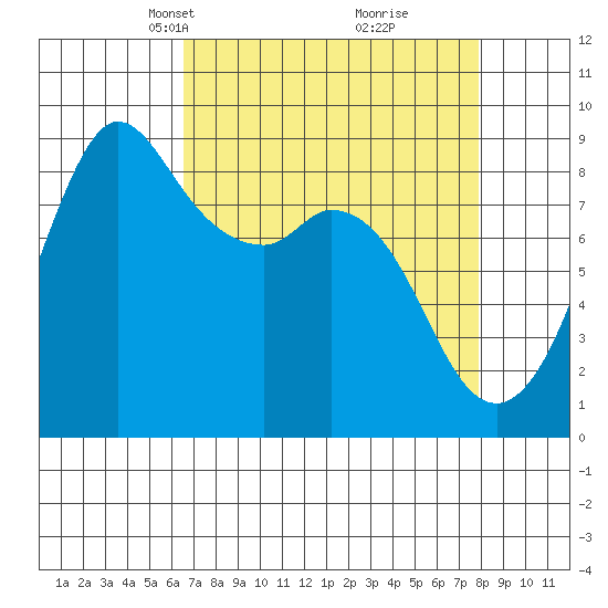 Blaine tide chart for Monday, April 7, 2025