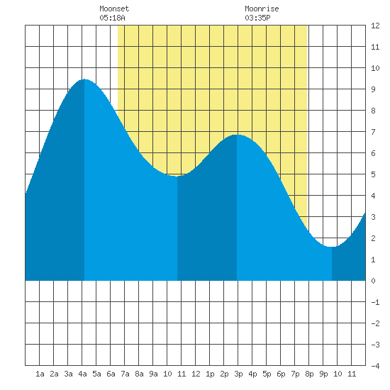 Blaine tide chart for Tuesday, April 8, 2025