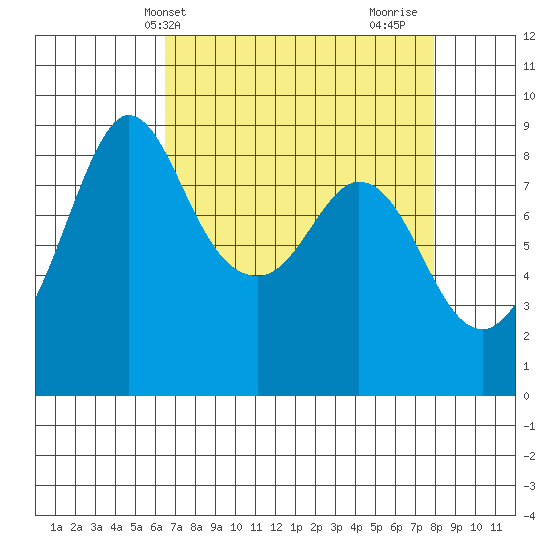 Blaine tide chart for Wednesday, April 9, 2025