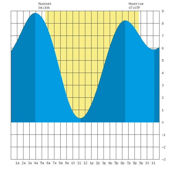 Blaine tide chart for Saturday, May 10, 2025