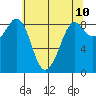 Blaine tide chart for Saturday, May 10, 2025