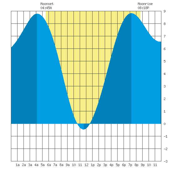 Blaine tide chart for Sunday, May 11, 2025