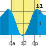 Blaine tide chart for Sunday, May 11, 2025