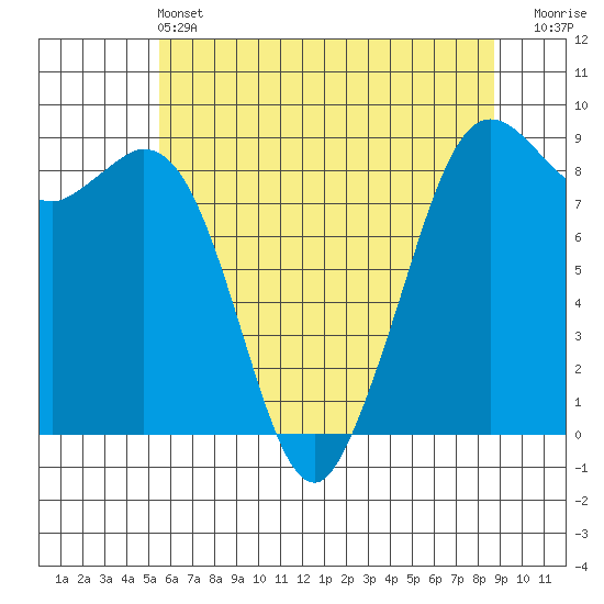 Blaine tide chart for Tuesday, May 13, 2025