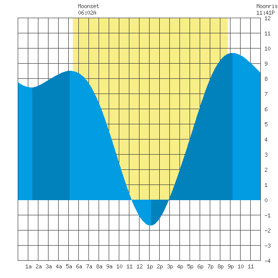Blaine tide chart for Wednesday, May 14, 2025